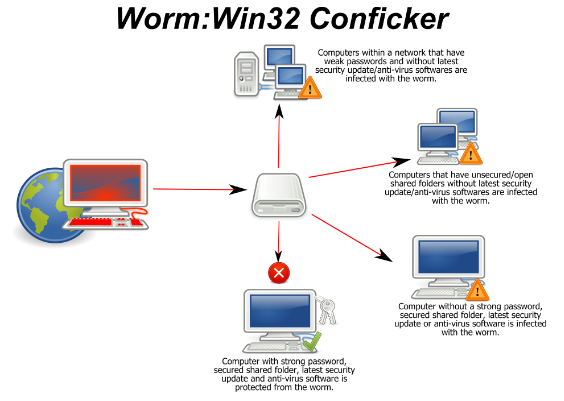 Win32 Worm كونفيكر