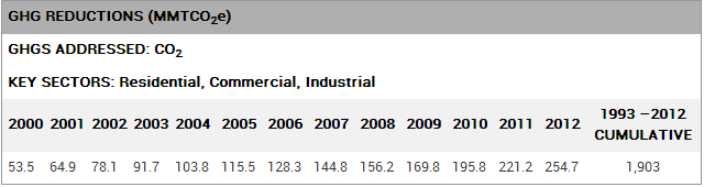 انرجي ستار GHG