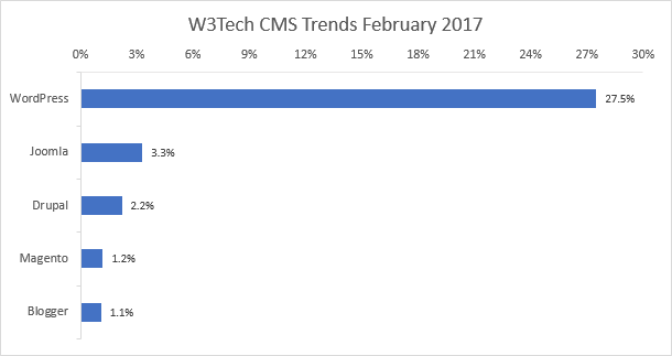 احمِ مدونة WordPress الخاصة بك من اتجاهات خط Chrome هذه W3Tech CMS February 2017