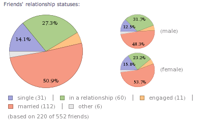 استخدم Wolfram Alpha لاستخراج إحصائيات رائعة حول حسابك على Facebook [نصائح أسبوعية على Facebook] حالات علاقات الأصدقاء على Facebook