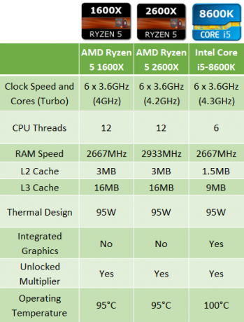 AMD Ryzen 5 1600X مقابل. AMD Ryzen 5 2600X مقابل. انتل كور i5-8600K