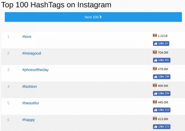 أفضل 100 علامة تصنيف على Instagram الآن