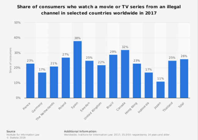 عدد المستخدمين الذين يشاهدون أو يستخدمون الأفلام التلفزيونية غير القانونية