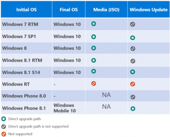 مصفوفة ترقية Windows 10