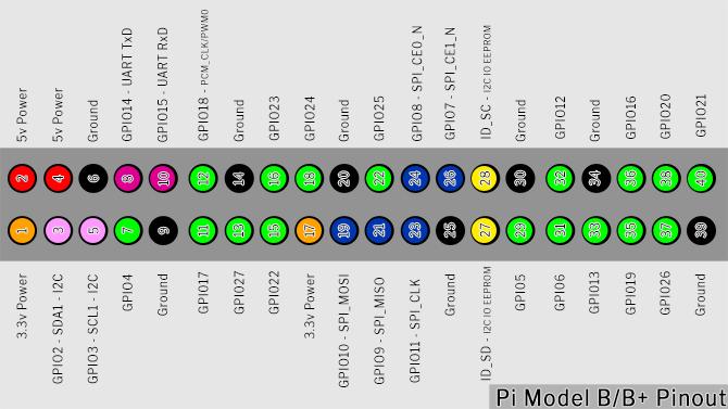 كل ما تحتاج لمعرفته حول Raspberry Pi GPIO Pins GPIO pinout 670