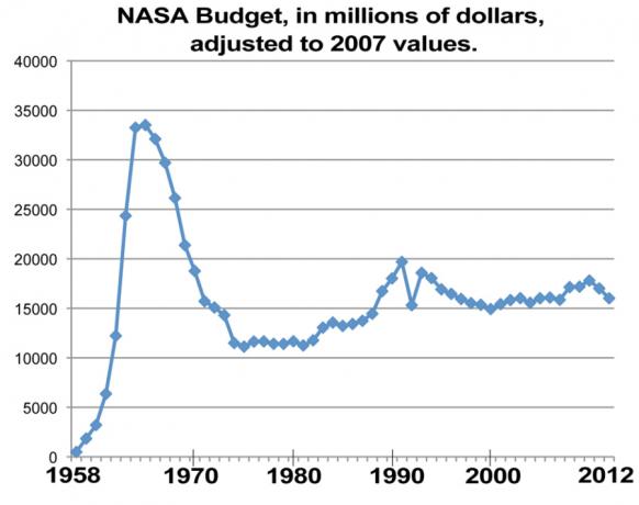 ناسا - مخطط الميزانية - ق
