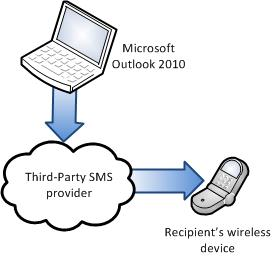 إرسال- sms-windows-outlook