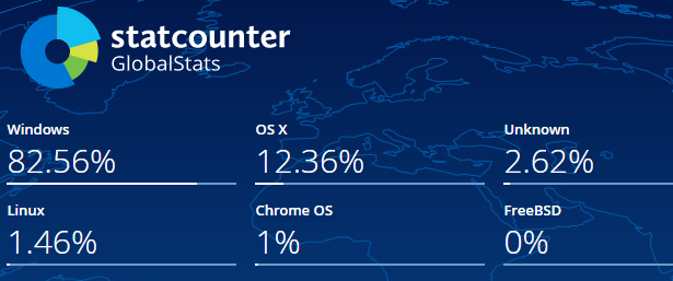 Chromebook و Linux و Windows