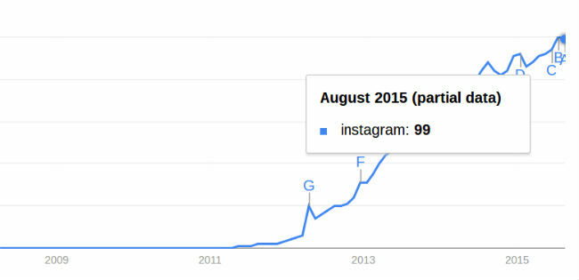 Social-media-stats-and-الحقائق-instagram-development