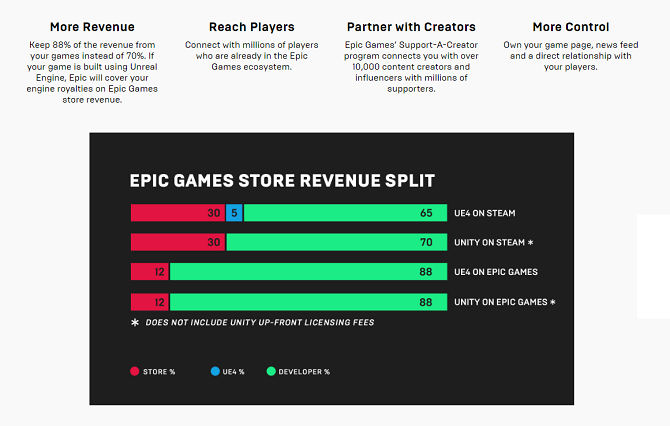 Epic Games Store سياسة تقسيم الإيرادات