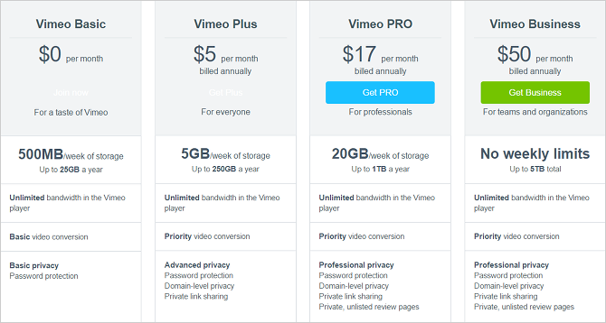 5 أسباب لاستضافة مقاطع الفيديو على Vimeo بدلاً من مقارنة خطط vimeo على YouTube