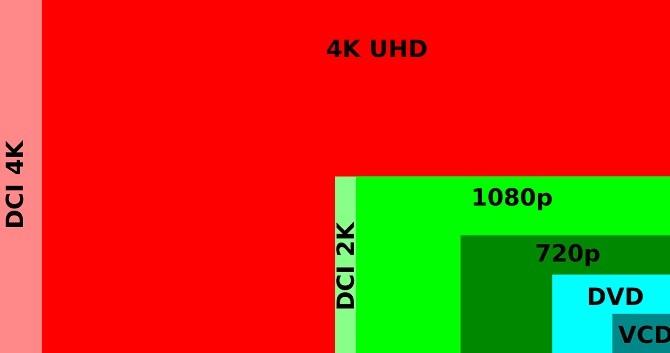 الاختلافات بين 4K UHD HD 1080p بكسل نسبة العرض إلى الارتفاع VCD DVD