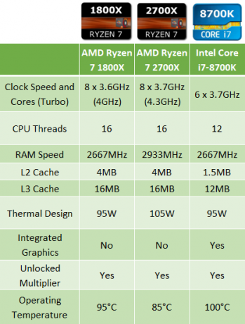 AMD Ryzen 7 1800X مقابل. AMD Ryzen 7 2700X مقابل. انتل i7-8700K