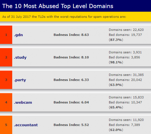 ماذا تعني امتدادات نطاق URL ولماذا هم بحاجة إلى spamhaus top spamming gtlds