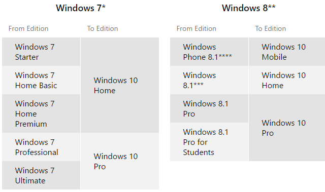إصدارات ترقية Windows 10