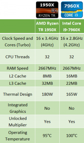 AMD Ryzen Threadripper 1950X مقابل. انتل i9-7960X