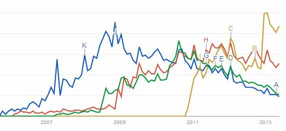 لا تحكم Google الإنترنت بالكامل حتى الآن [اتجاهات البحث] قوائم المهام