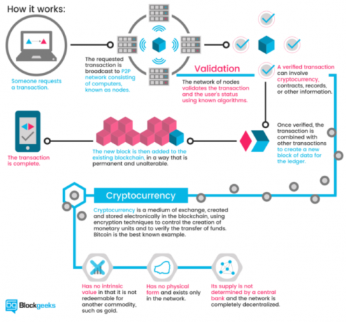 وكالات الائتمان blockchain المال