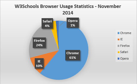 إحصائيات متصفح W3Schools نوفمبر 2014