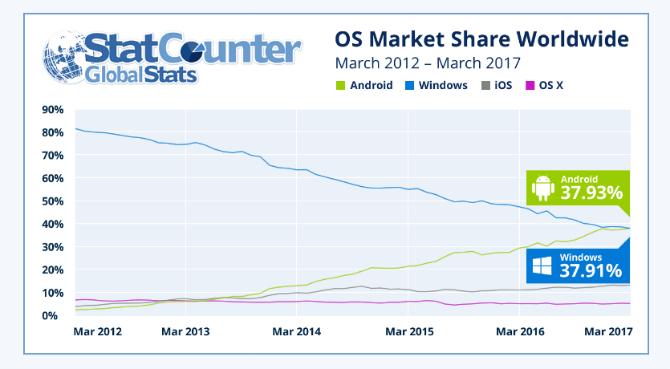 Android الآن أكثر شيوعًا من Windows statcounter markethare
