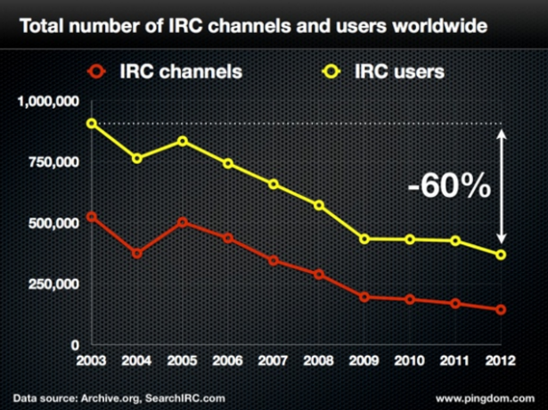 إجمالي عدد قنوات IRC والرسم البياني للمستخدمين