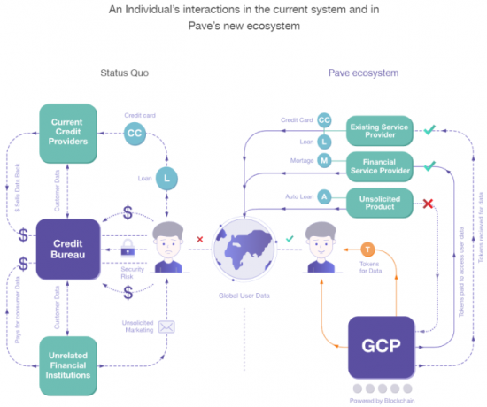 وكالات الائتمان blockchain المال