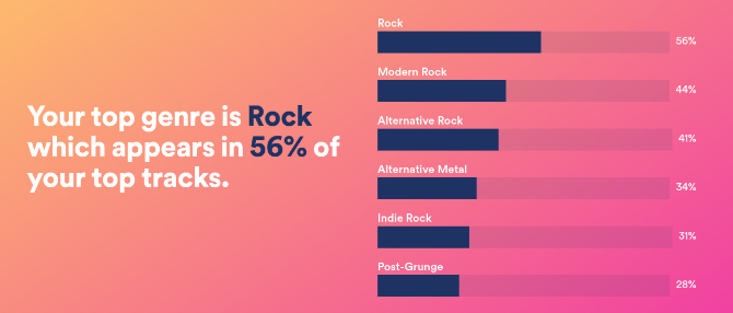 وفقًا لموقع Spotify.me ، أستمع إلى موسيقى الروك في الغالب