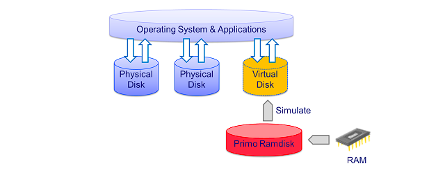 RAMDISK