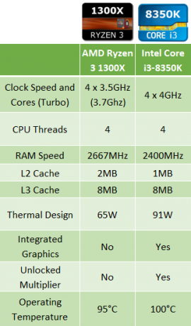 AMD Ryzen 3 1300X مقابل. انتل كور i3-8350 ك