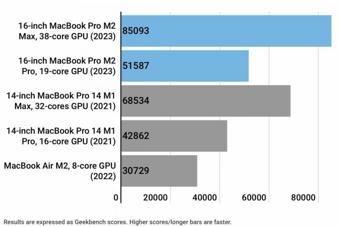 مخطط يوضح مقارنة geekbench 5 apple silicon gpu