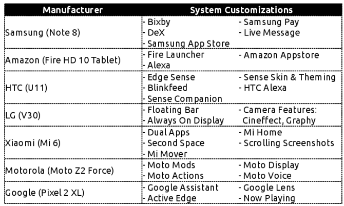 كيف يختلف Android اعتمادًا على جدول مصنعي الأجهزة المصنعة للأندرويد