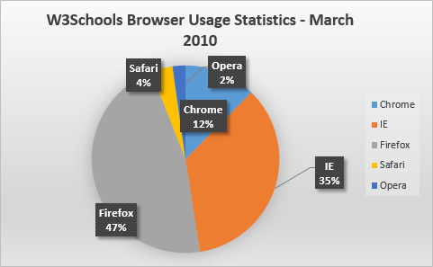 إحصائيات متصفح W3Schools مارس 2010