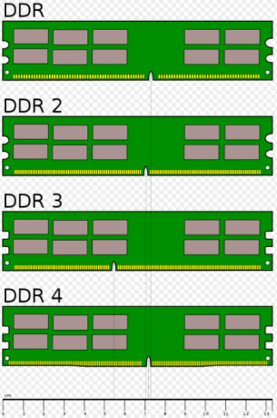 الدليل النهائي لجهاز الكمبيوتر الخاص بك: كل ما تريد معرفته - والمزيد من مقارنة حجم ذاكرة الوصول العشوائي DDR