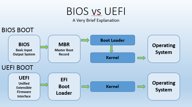 UEFI مقابل BIOS