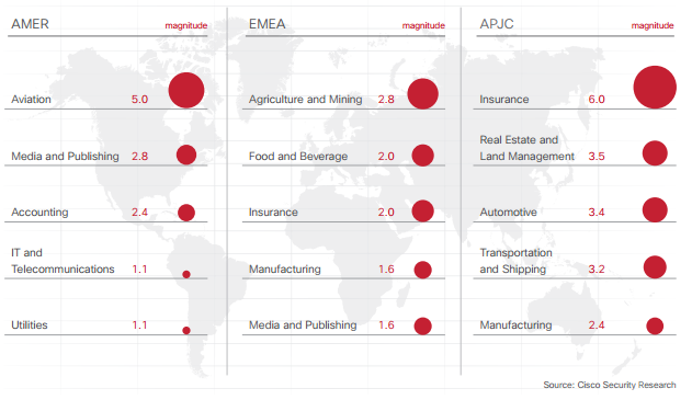 تهديدات سيسكو الخبيثة حسب القطاع والمنطقة