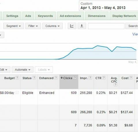 Facebook Ads vs Google Adwords: أيهما حصل علي أكبر عدد من النقرات؟ الإعلان 2