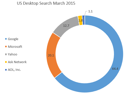 US Desktop Search March 2015