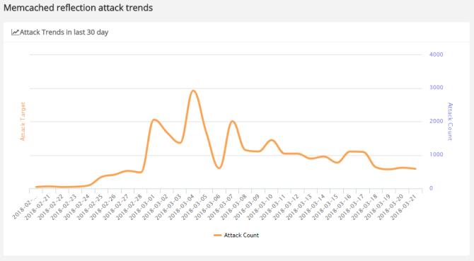 Memcached DDoS اتجاهات الهجوم انعكاس و botnets