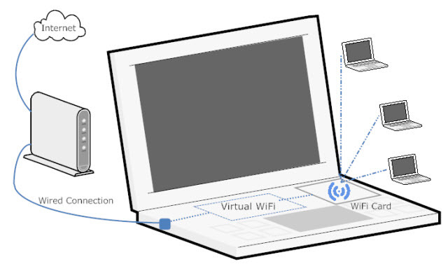 شبكة wifi افتراضية